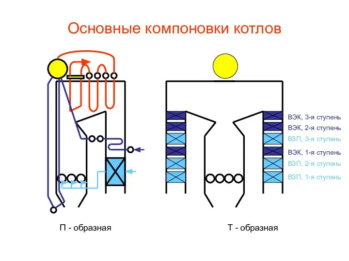 Основные компоновки котлов П - образная Т - образная ВЗП, 1-я