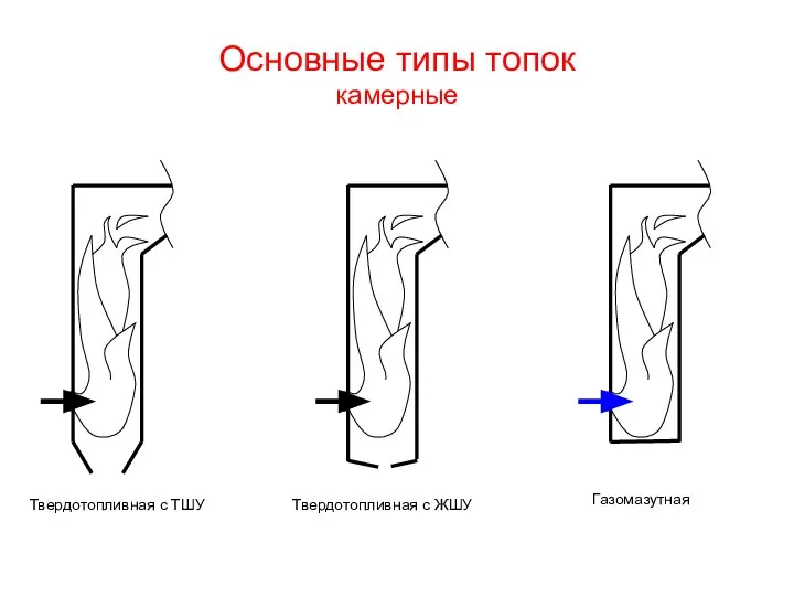 Основные типы топок камерные Твердотопливная с ТШУ Твердотопливная с ЖШУ Газомазутная