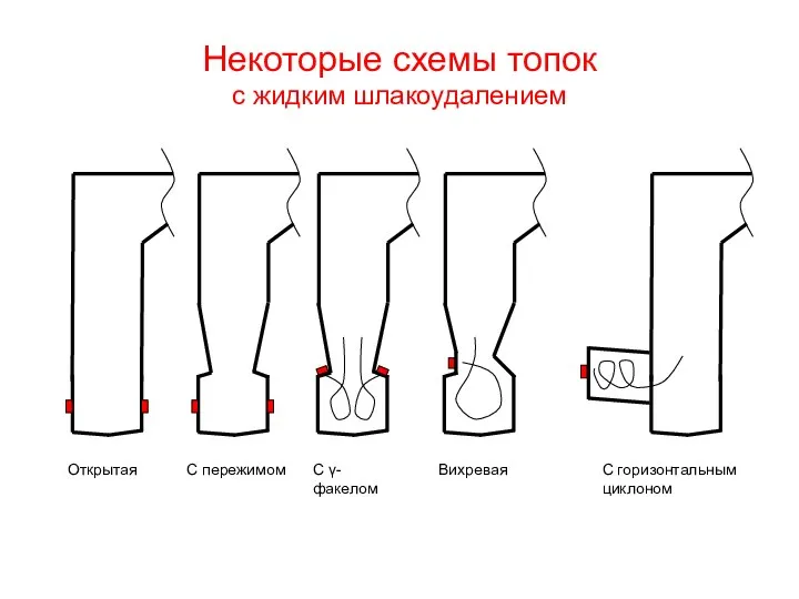 Некоторые схемы топок с жидким шлакоудалением Открытая С пережимом С γ-факелом Вихревая С горизонтальным циклоном