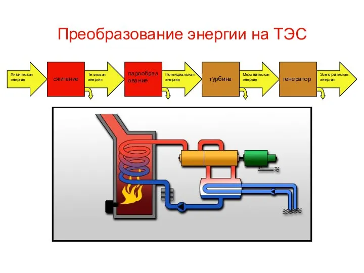 Преобразование энергии на ТЭС