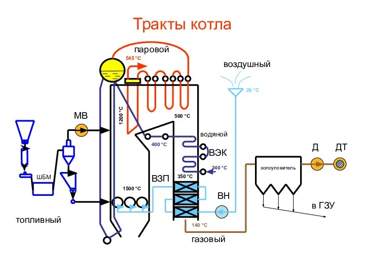 Тракты котла топливный паровой воздушный газовый водяной в ГЗУ золоуловитель ДТ