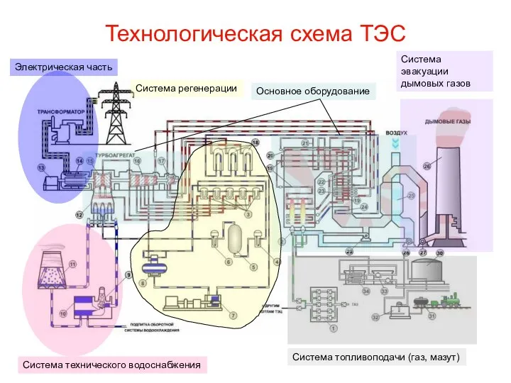 Технологическая схема ТЭС