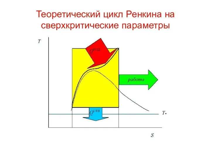 Теоретический цикл Ренкина на сверхкритические параметры