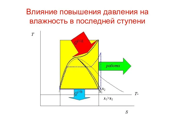 Влияние повышения давления на влажность в последней ступени