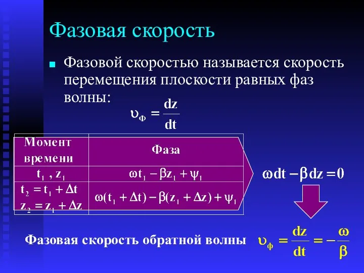 Фазовая скорость Фазовой скоростью называется скорость перемещения плоскости равных фаз волны: Фазовая скорость обратной волны