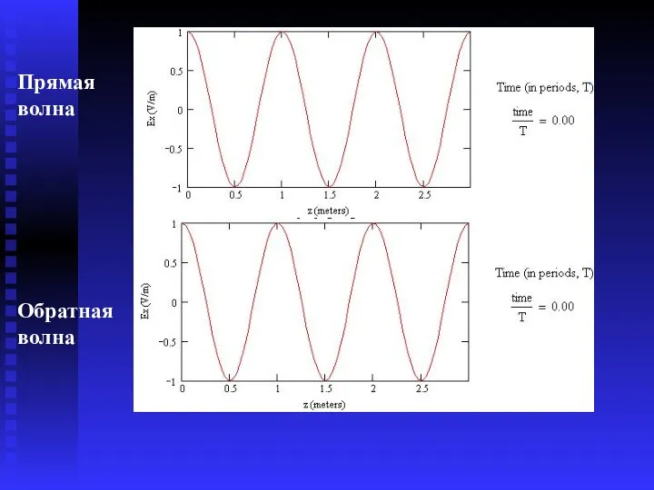 Прямая волна Обратная волна