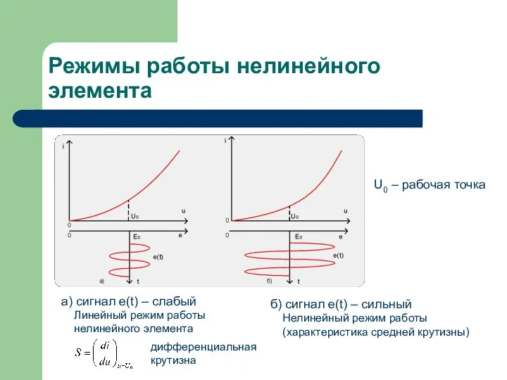 Режимы работы нелинейного элемента U0 – рабочая точка а) сигнал e(t)