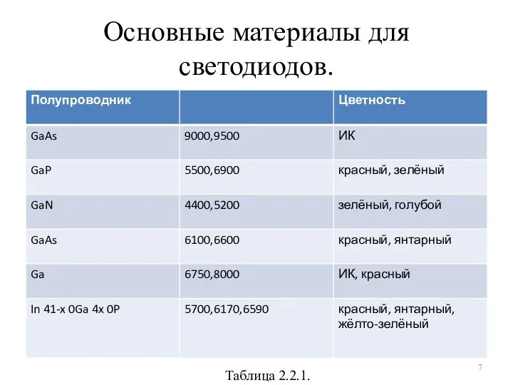 Основные материалы для светодиодов. Таблица 2.2.1.