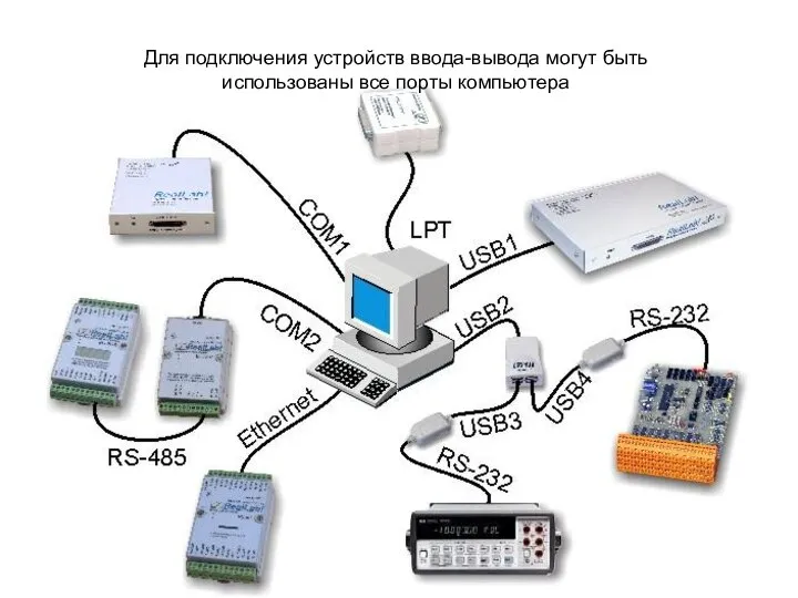 Для подключения устройств ввода-вывода могут быть использованы все порты компьютера