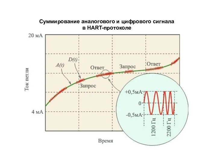 Суммирование аналогового и цифрового сигнала в НART-протоколе