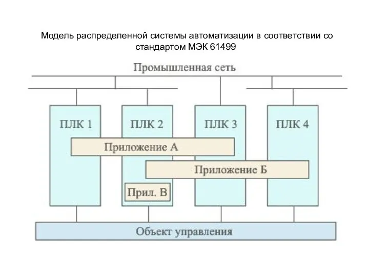 Модель распределенной системы автоматизации в соответствии со стандартом МЭК 61499