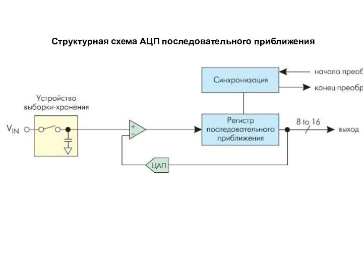 Структурная схема АЦП последовательного приближения