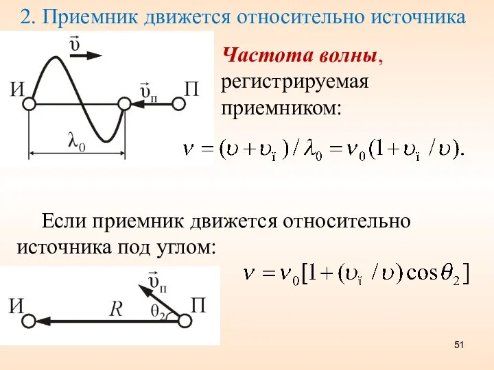 2. Приемник движется относительно источника Частота волны, регистрируемая приемником: Если приемник движется относительно источника под углом: