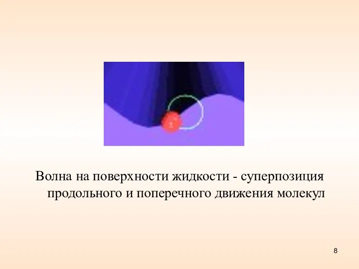 Волна на поверхности жидкости - суперпозиция продольного и поперечного движения молекул