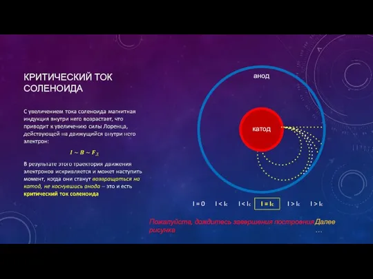 КРИТИЧЕСКИЙ ТОК СОЛЕНОИДА Далее… I = 0 I I I =