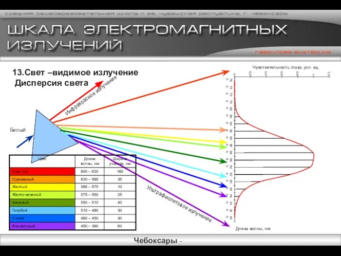 Инфракрасное излучение Ультрафиолетовое излучение 13.Свет –видимое излучение Дисперсия света Белый Чувствительность