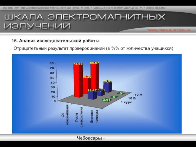 16. Анализ исследовательской работы Отрицательный результат проверок знаний (в %% от количества учащихся)