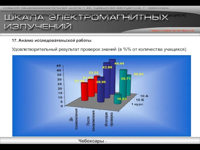 Удовлетворительный результат проверок знаний (в %% от количества учащихся) 17. Анализ