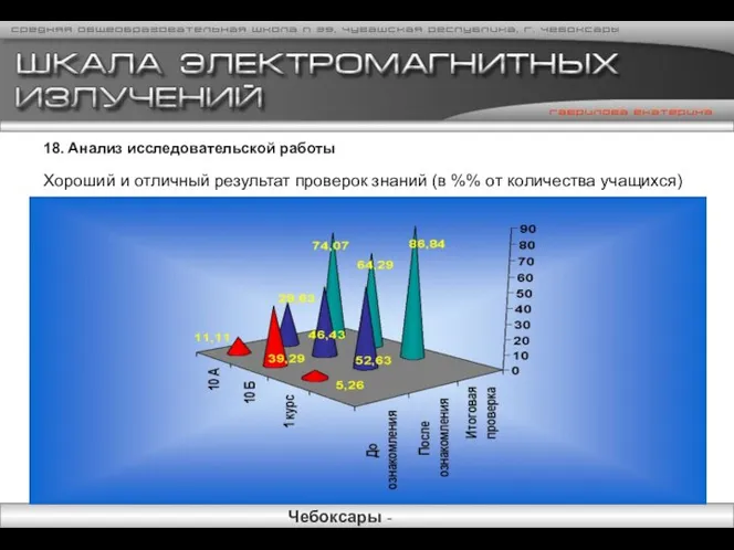 18. Анализ исследовательской работы Хороший и отличный результат проверок знаний (в %% от количества учащихся)