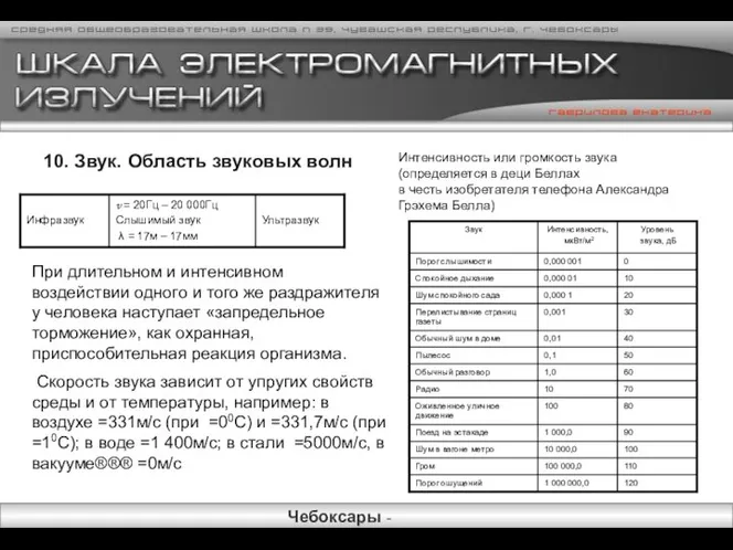 10. Звук. Область звуковых волн Интенсивность или громкость звука (определяется в