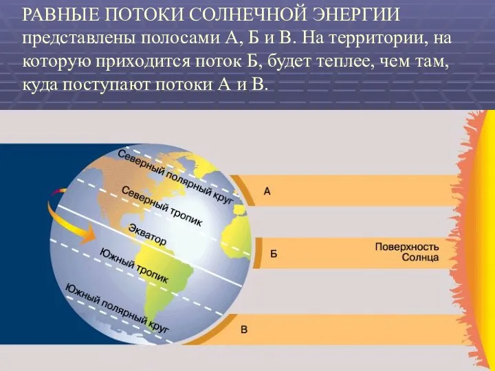 РАВНЫЕ ПОТОКИ СОЛНЕЧНОЙ ЭНЕРГИИ представлены полосами А, Б и В. На