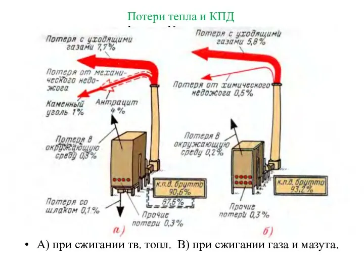 Потери тепла и КПД А) при сжигании тв. топл. В) при сжигании газа и мазута.