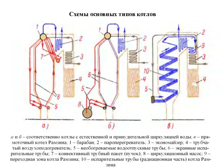 Схемы основных типов котлов
