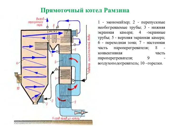 Прямоточный котел Рамзина 1 - экономайзер; 2 - перепускные необогреваемые трубы;