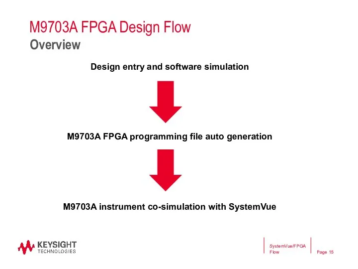 M9703A FPGA Design Flow Design entry and software simulation M9703A FPGA