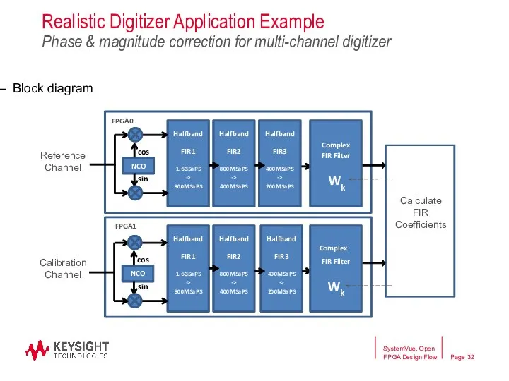 Realistic Digitizer Application Example Phase & magnitude correction for multi-channel digitizer