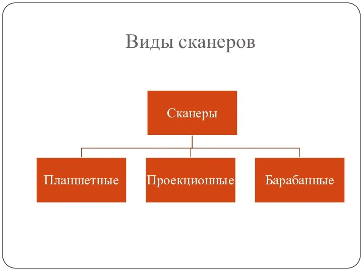 Виды сканеров