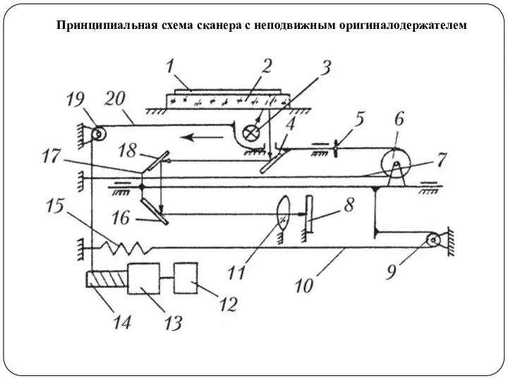Принципиальная схема сканера с неподвижным оригиналодержателем