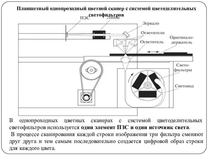 Планшетный однопроходный цветной сканер с системой цветоделительных светофильтров В однопроходных цветных