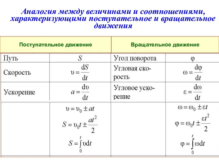 Поступательное движение Вращательное движение Аналогия между величинами и соотношениями, характеризующими поступательное и вращательное движения