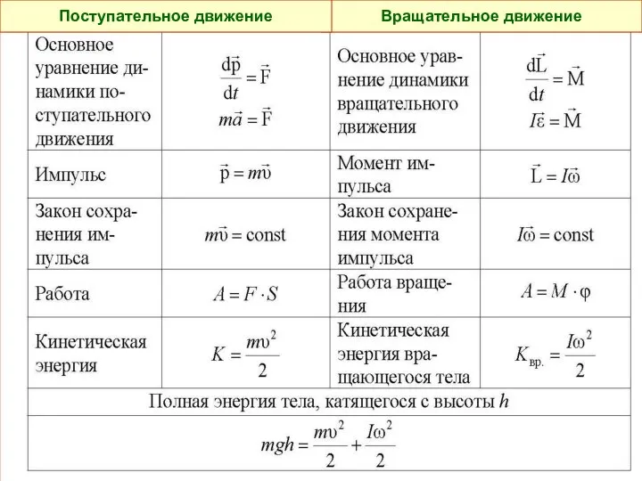 Вращательное движение Поступательное движение