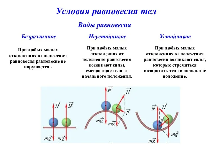 Условия равновесия тел Виды равновесия Устойчивое Неустойчивое Безразличное При любых малых