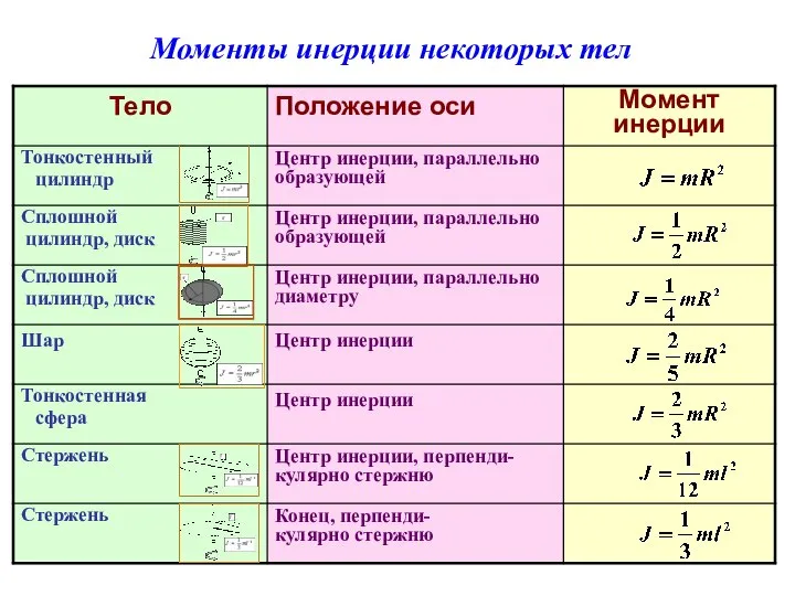 Моменты инерции некоторых тел