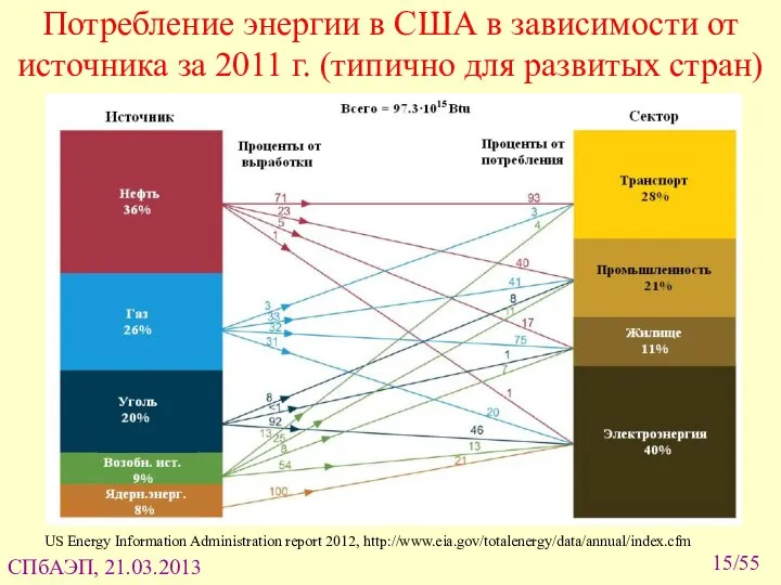 /55 Потребление энергии в США в зависимости от источника за 2011