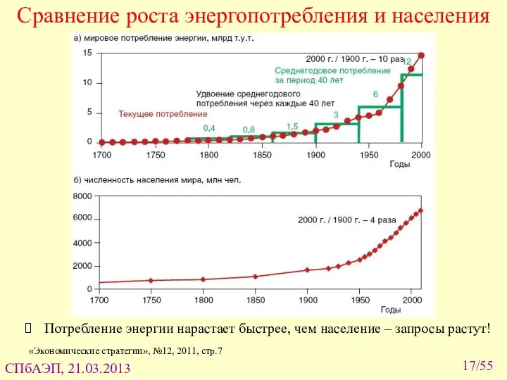 Сравнение роста энергопотребления и населения Потребление энергии нарастает быстрее, чем население