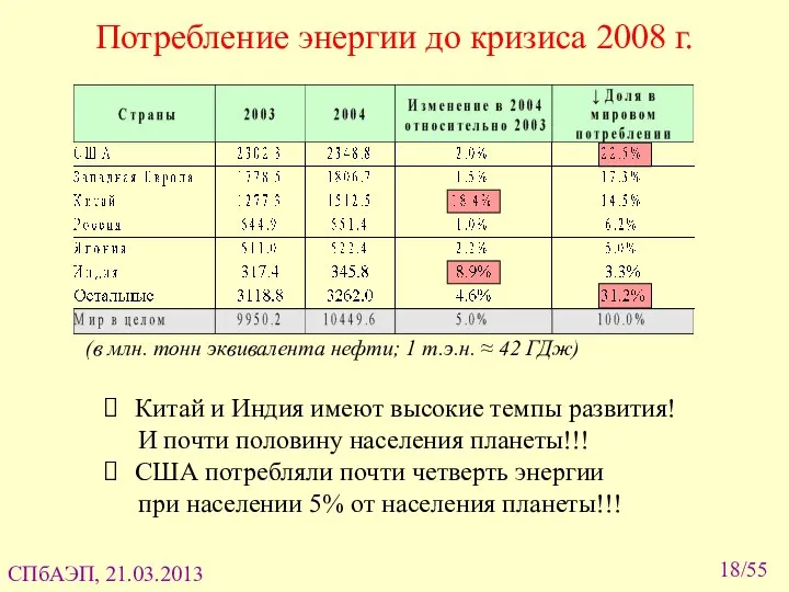 /55 Потребление энергии до кризиса 2008 г. (в млн. тонн эквивалента