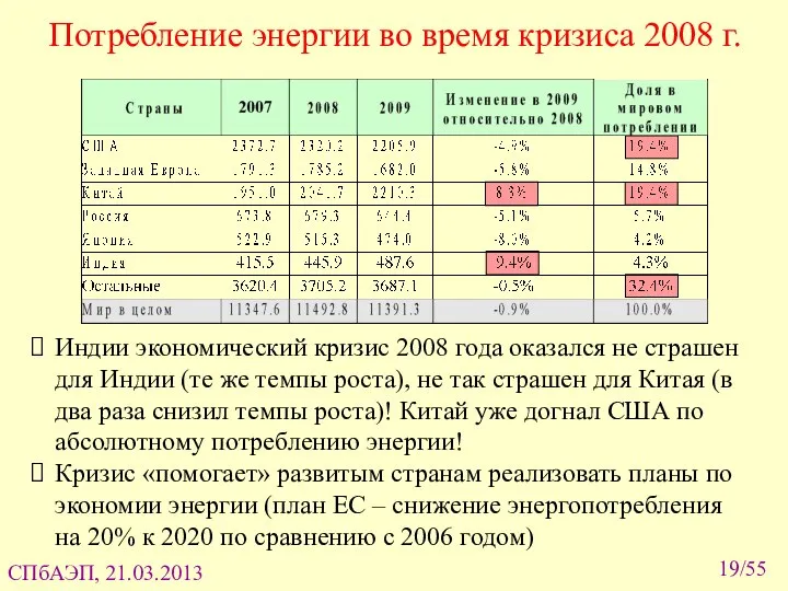 /55 Потребление энергии во время кризиса 2008 г. Индии экономический кризис