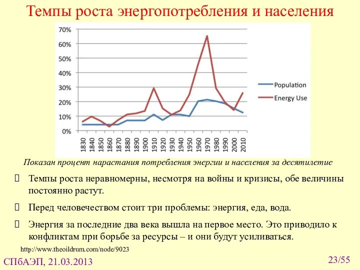 Темпы роста энергопотребления и населения Темпы роста неравномерны, несмотря на войны