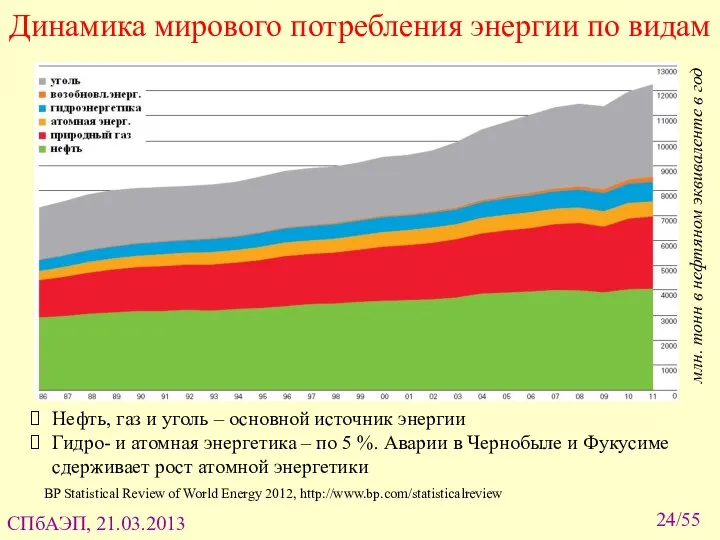 /55 Динамика мирового потребления энергии по видам Нефть, газ и уголь