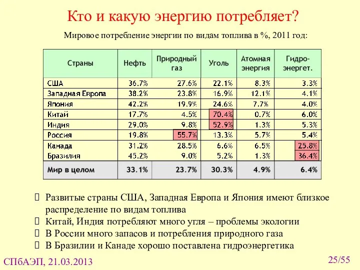 /55 Кто и какую энергию потребляет? Мировое потребление энергии по видам