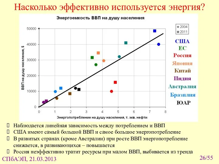 /55 Насколько эффективно используется энергия? Наблюдается линейная зависимость между потреблением и