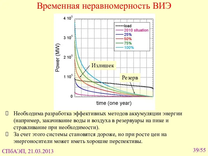 Временная неравномерность ВИЭ /55 Необходима разработка эффективных методов аккумуляции энергии (например,