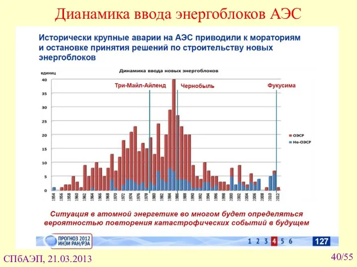 /55 Дианамика ввода энергоблоков АЭС СПбАЭП, 21.03.2013