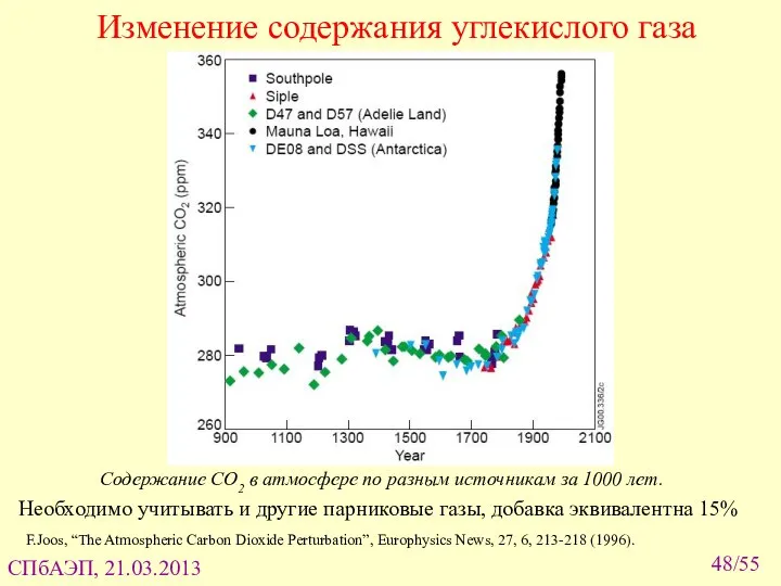 Изменение содержания углекислого газа Содержание СО2 в атмосфере по разным источникам