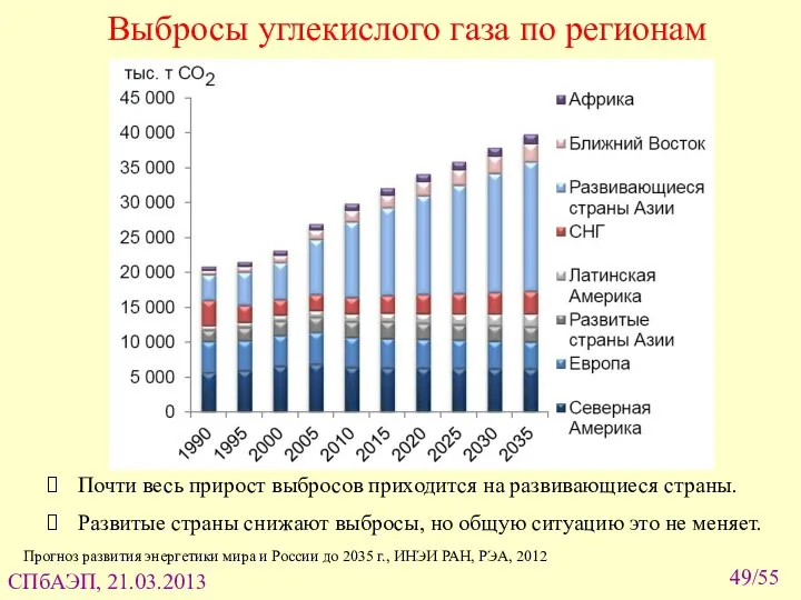 /55 Выбросы углекислого газа по регионам Почти весь прирост выбросов приходится