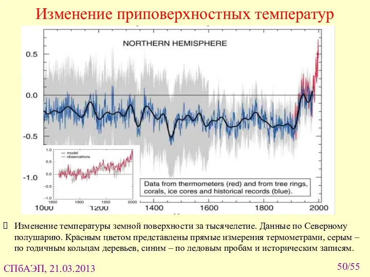 /55 Изменение приповерхностных температур Изменение температуры земной поверхности за тысячелетие. Данные